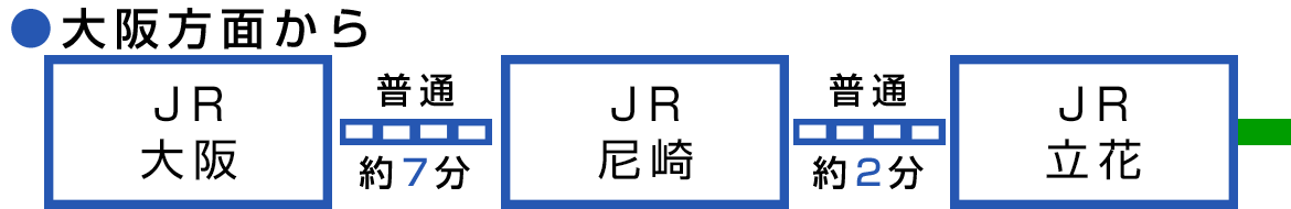 イラスト：大阪方面からJR大阪普通約7分JR尼崎普通約2分JR立花