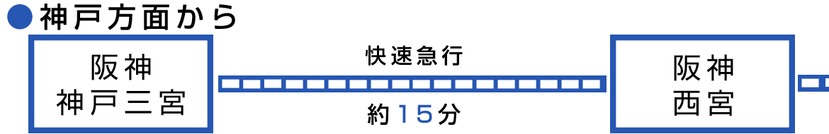 イラスト：神戸方面から神戸三宮快速急行約15分阪神西宮