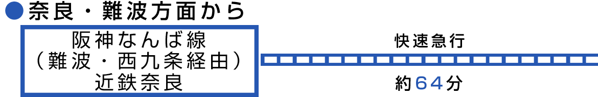 イラスト：奈良・難波方面から阪神なんば線（難波・西九条経由）近鉄奈良快速急行約64分