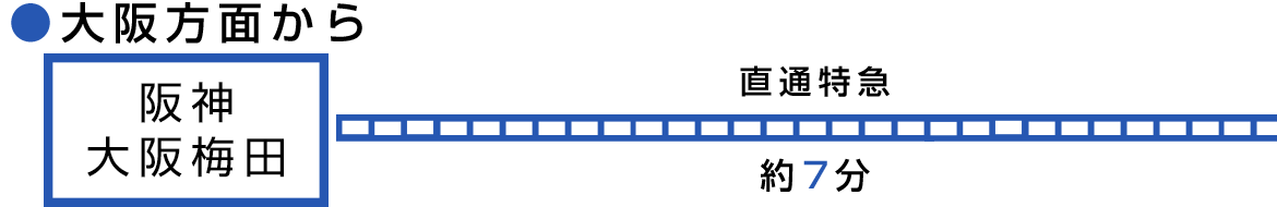 イラスト：大阪方面から阪神大阪梅田直通特急約７分