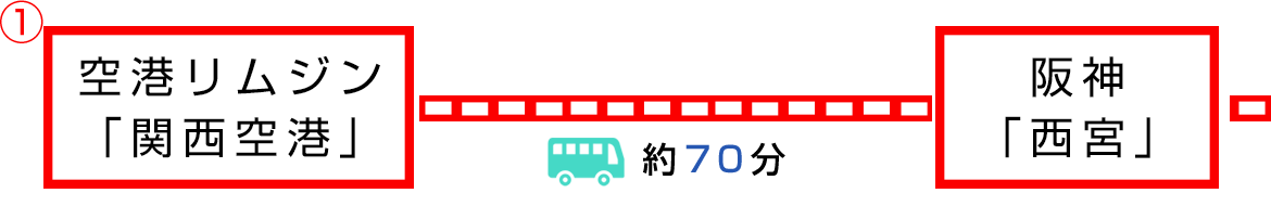 イラスト：①空港リムジン「関西空港」約70分阪神「西宮」