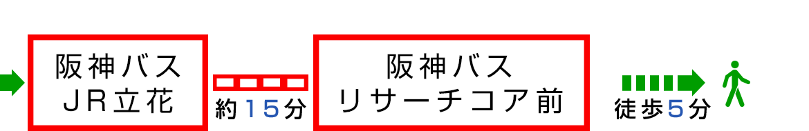 イラスト：阪神バスJR立花約15分阪神バスリサーチコア前徒歩５分