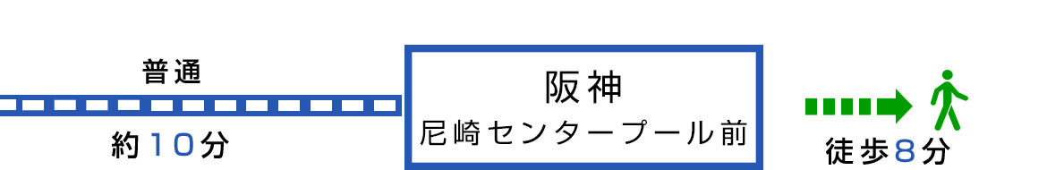 イラスト：普通10分阪神尼崎センタープール前徒歩8分