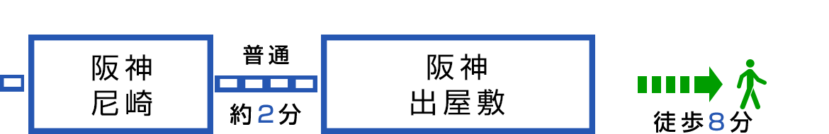 イラスト：阪神尼崎普通約2分阪神出屋敷徒歩8分