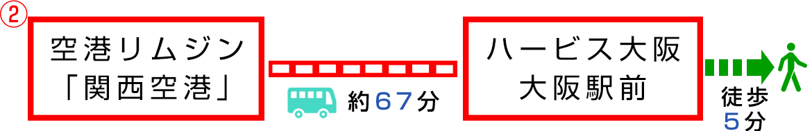 イラスト：イラスト：②空港リムジン「関西空港」約67分ハービス大阪大阪駅前徒歩5分