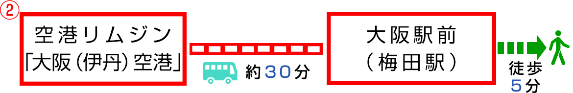 イラスト：空港リムジン「大阪（伊丹）空港」約30分大阪駅前（梅田駅）徒歩5分