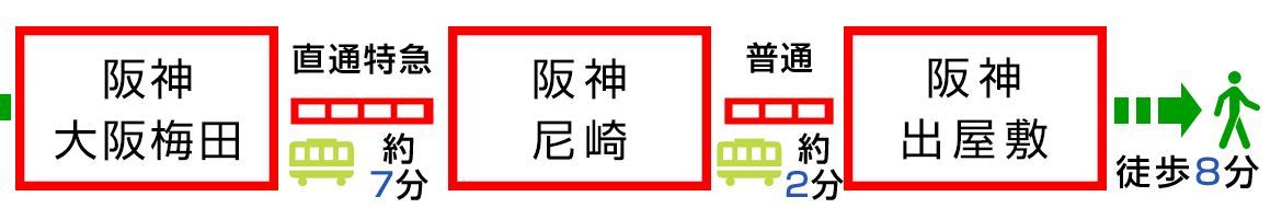 イラスト：阪神「大阪梅田」直通特急約7分阪神尼崎普通約2分阪神出屋敷徒歩8分